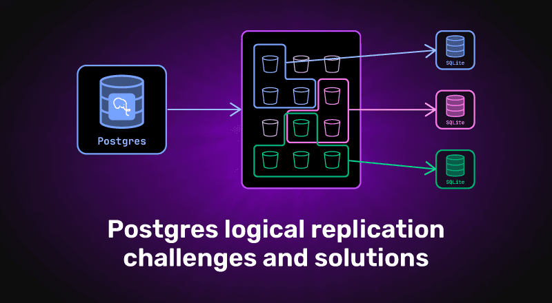 Thumbnail for "Postgres Logical Replication Challenges & Solutions"