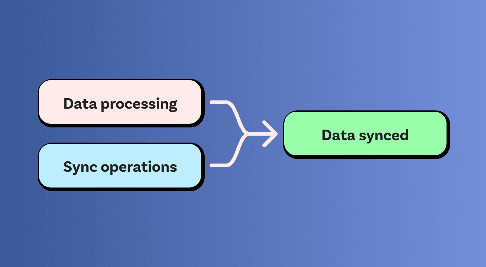 Featured image for "Simplified Cloud Pricing Based On Data Synced"