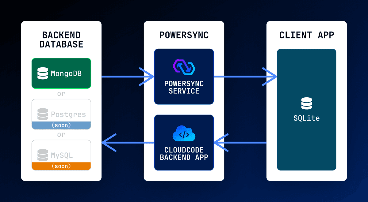 Thumbnail for "Turnkey Backend Functionality & Conflict Resolution For PowerSync"