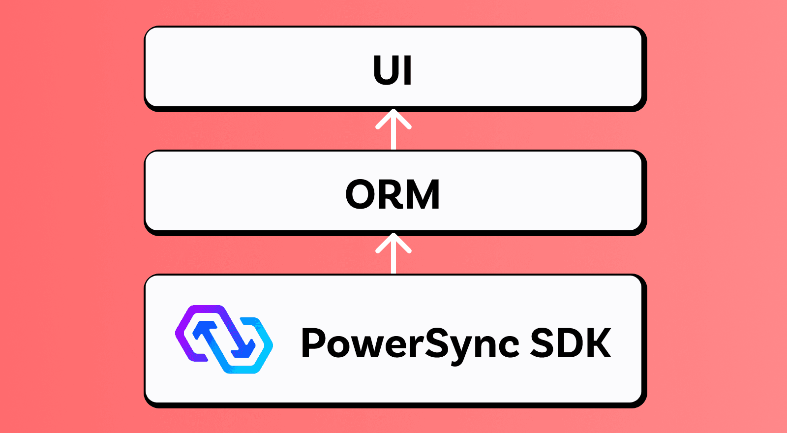 Featured image for "Using ORMs With PowerSync"
